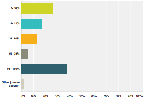 ATS Paris Survey, spend
