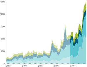 Singapore's weekly pre-roll video inventory growth (Source: TubeMogul)