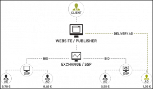 The primary method of monetisation co-ops have employed have been auction-based