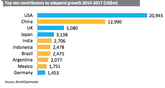 top10adspend-contributors_zenithoptimedia