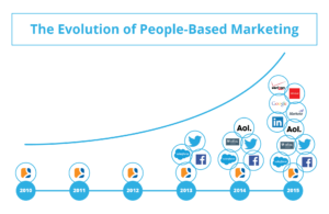 LiveIntent Timeline_People based marketing