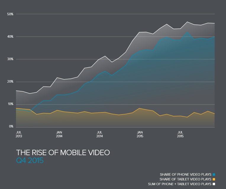 Ooyala Global Video Index_Mobile Video Plays