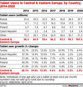 emarketer tablet user growth