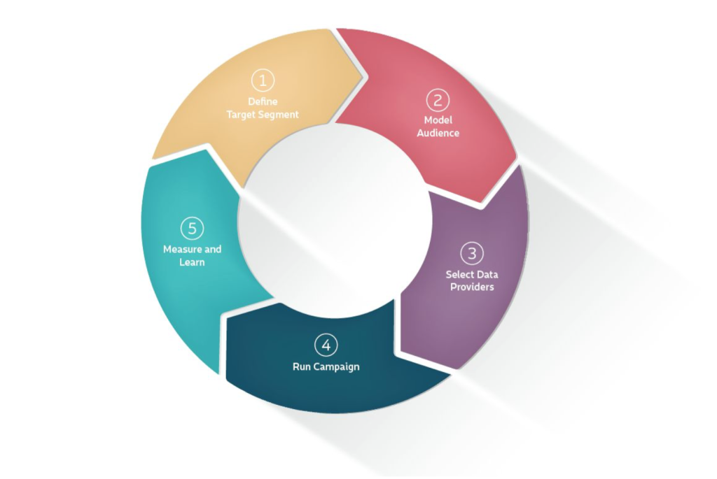 AdSquare Audience Data Handling