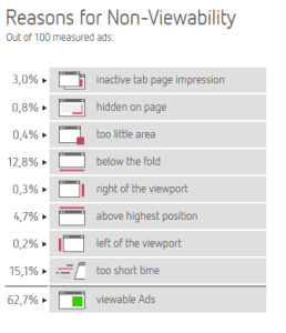 Meetrics Non-Viewability Stats