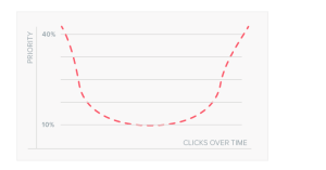 Example of an inverted bell curve attribution model
