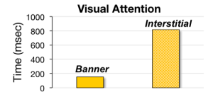 Figure 3: Visual attention (in msec) for banner and interstitial ads.