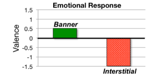 Figure 4: Strength of the emotional response for banner and interstitial ads