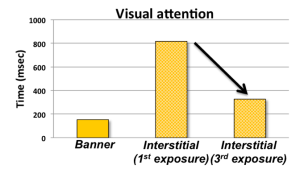 Figure 6: Visual attention (time spent looking at the ad) for the first and third exposures to interstitial ads