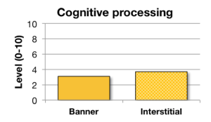 Figure 7: Amount of cognitive processing measured from EEG in response to banner ads and interstitial ads