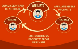 Affiliate Marketing Model
