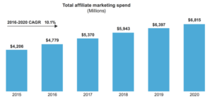 Affiliate Marketing Spend
