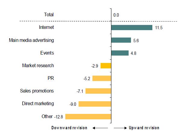 Marketing Budget Revisions