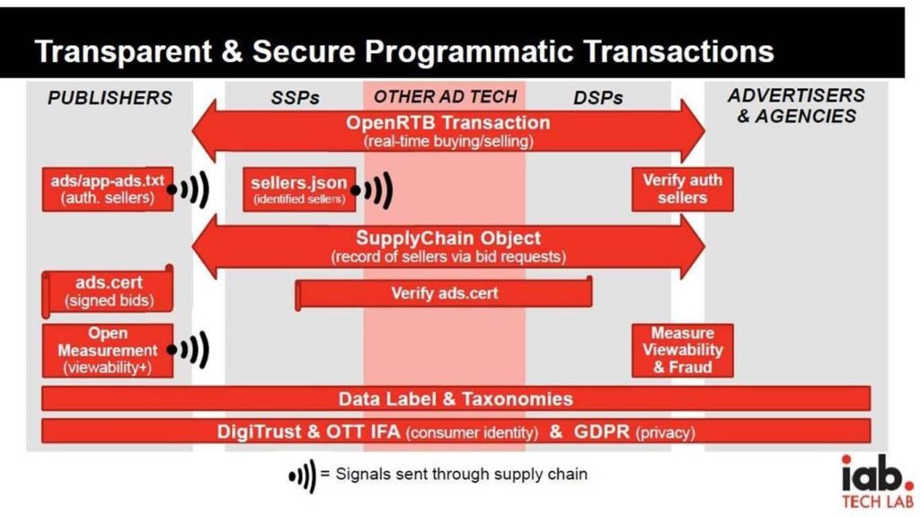 RTB Protocols