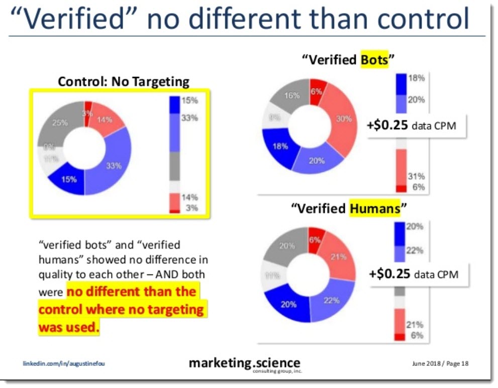 verified audiences no different than control