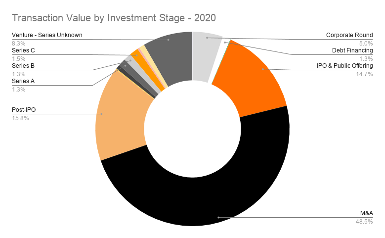 Transaction Value by Investment Stage - 2020
