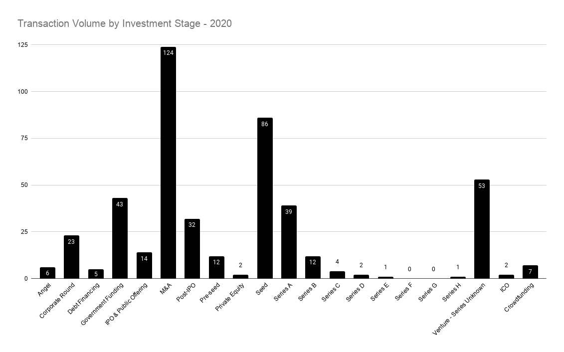 Investment Stage - 2020