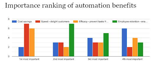 Automation Benefits
