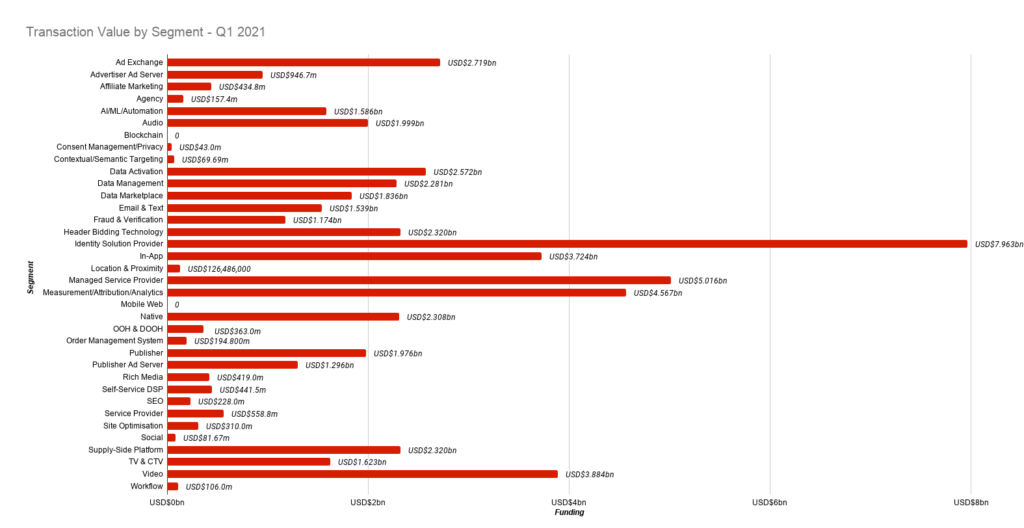 Transaction Value by Segment - Q1 2021