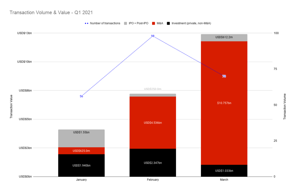Transaction Volume & Value - Q1 2021