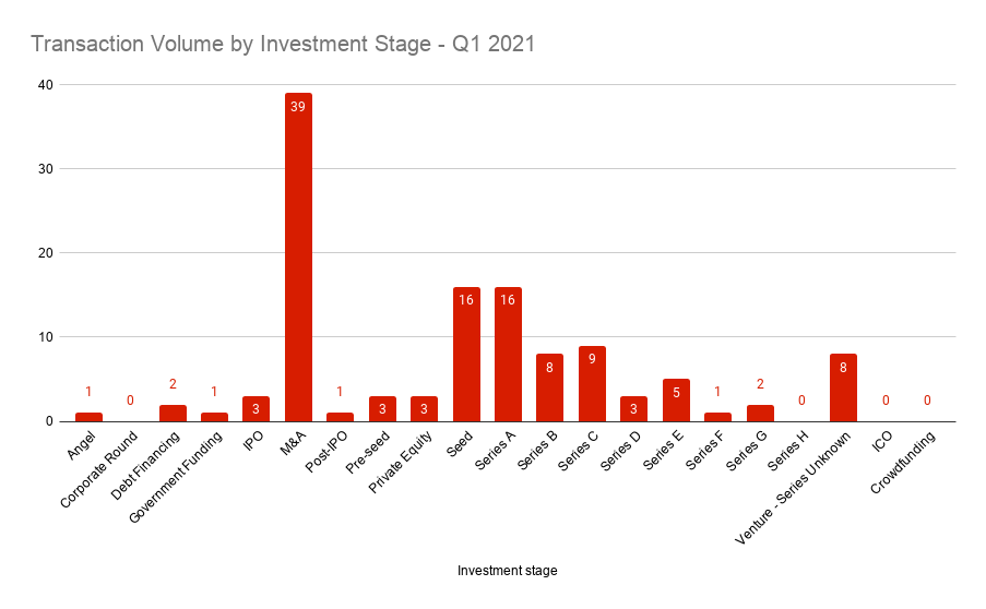 Transaction Volume by Investment Stage - Q1 2021
