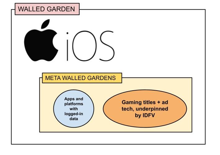 Meta Walled Garden