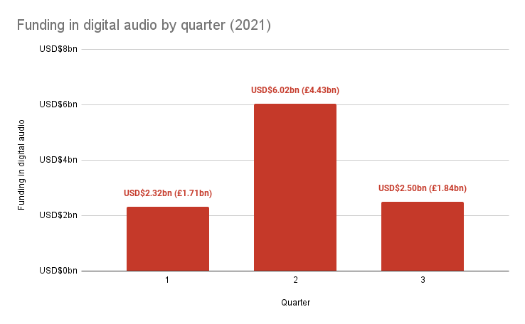 Financing of digital audio