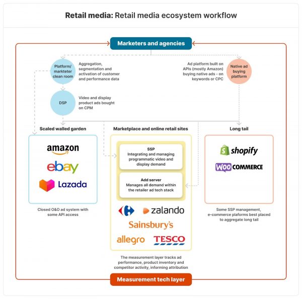 Retail Media Solution Enables Product Discovery with Industry