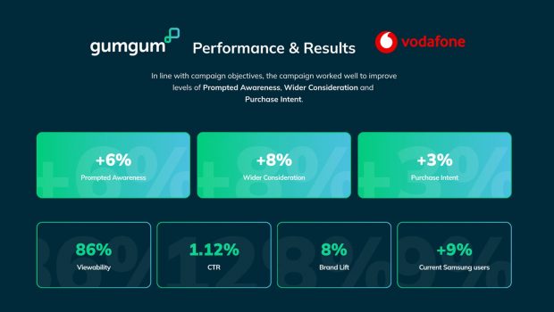 Vodafone Leverages GumGum’s Contextual Intelligence Platform