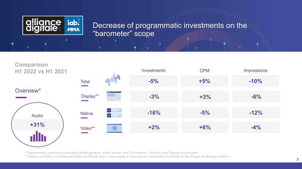 Adomik Presented H1 2022 Results in the French Programmatic Market at Programmatic Barometer Event - Vimarsana News