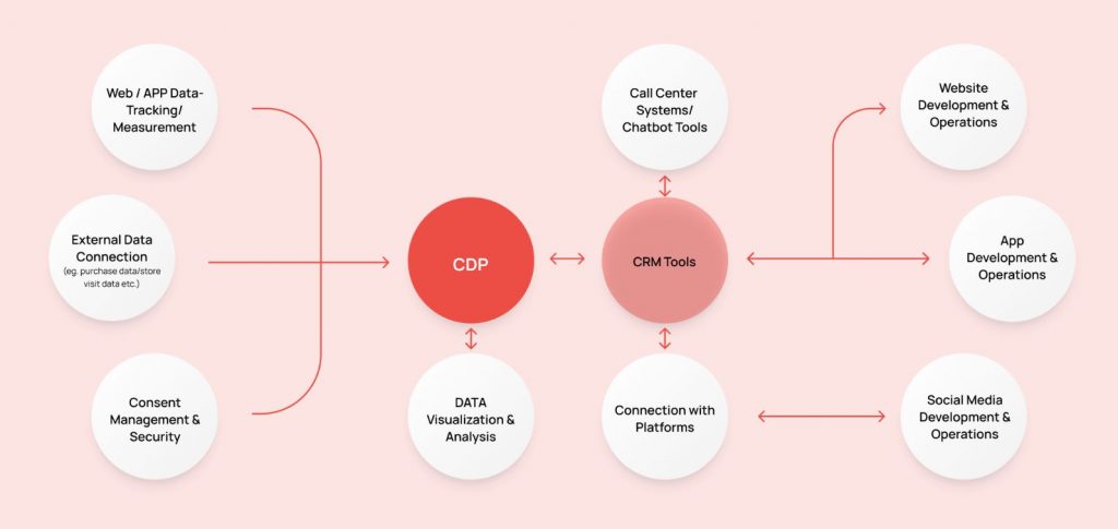 CDP CMP Interaction