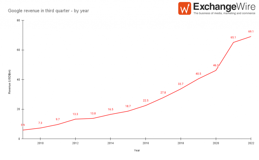 Google Q3 Revenue