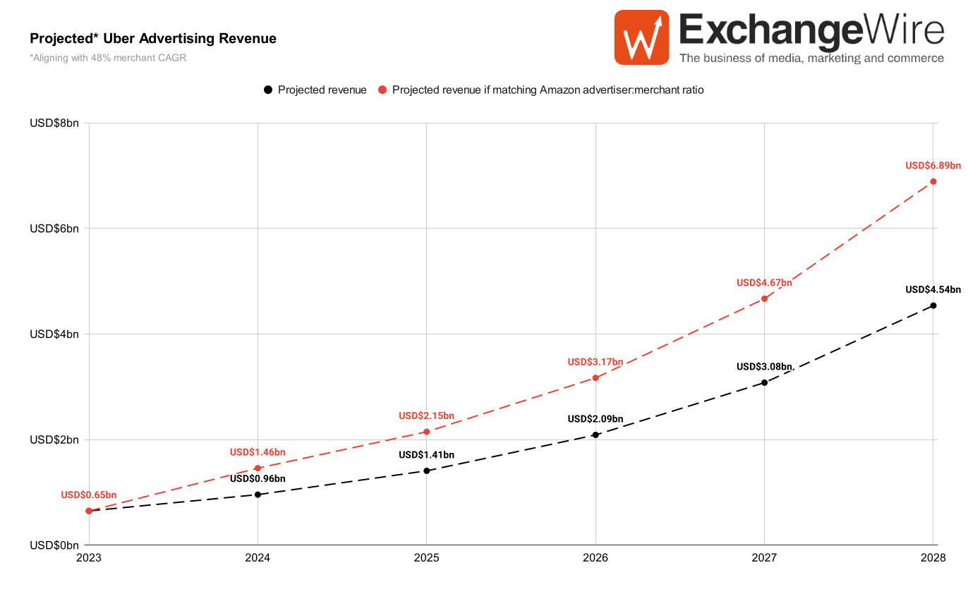 https://www.exchangewire.com/wp-content/uploads/2023/08/projected-uber-advertising-revenue-1.png