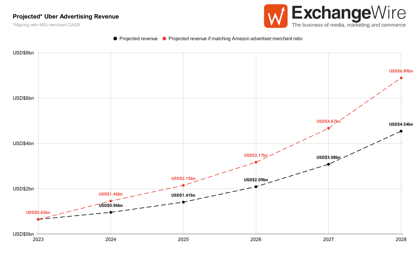 Morgan Stanley: Retail Media Will Reach $130 Billion by 2025